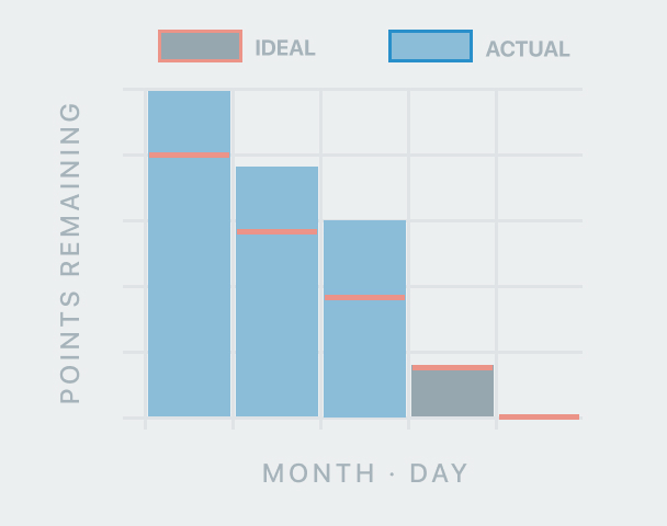 Burndown for Trello Power-Up